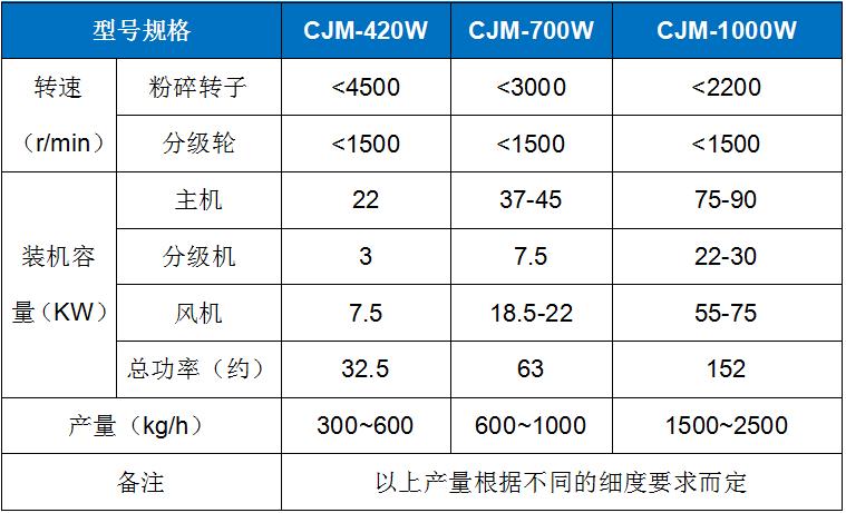 CJM-W 白(bai)炭黑專用(yong)粉碎機機(jī).jpg